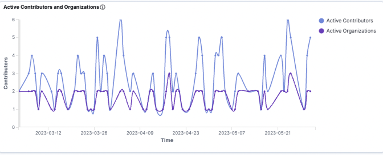 Active Contributors