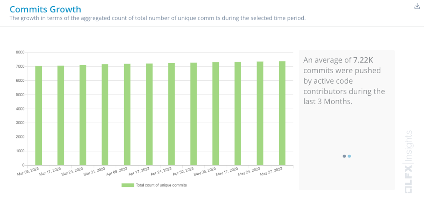 Commits growth