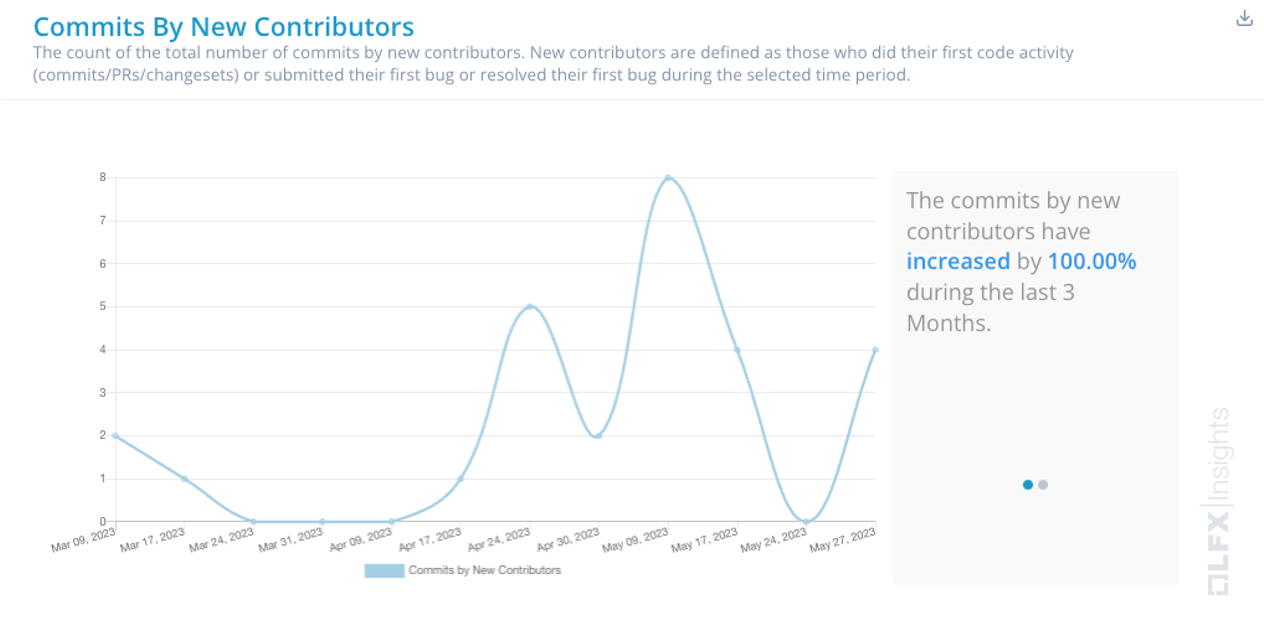 Commits by new